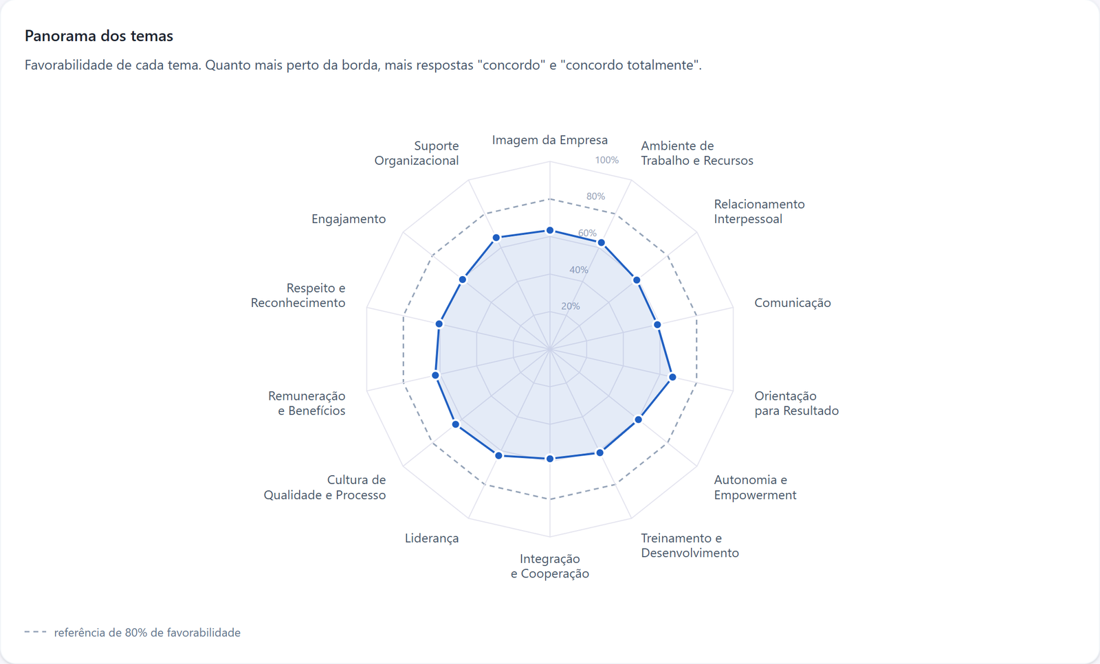 VitalHub report with a radar chart of favourability per theme